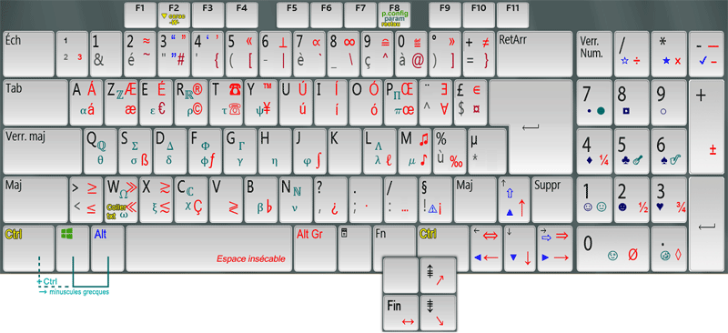 aide-mémoire visuel des différents raccourcis aide-mémoire visuel